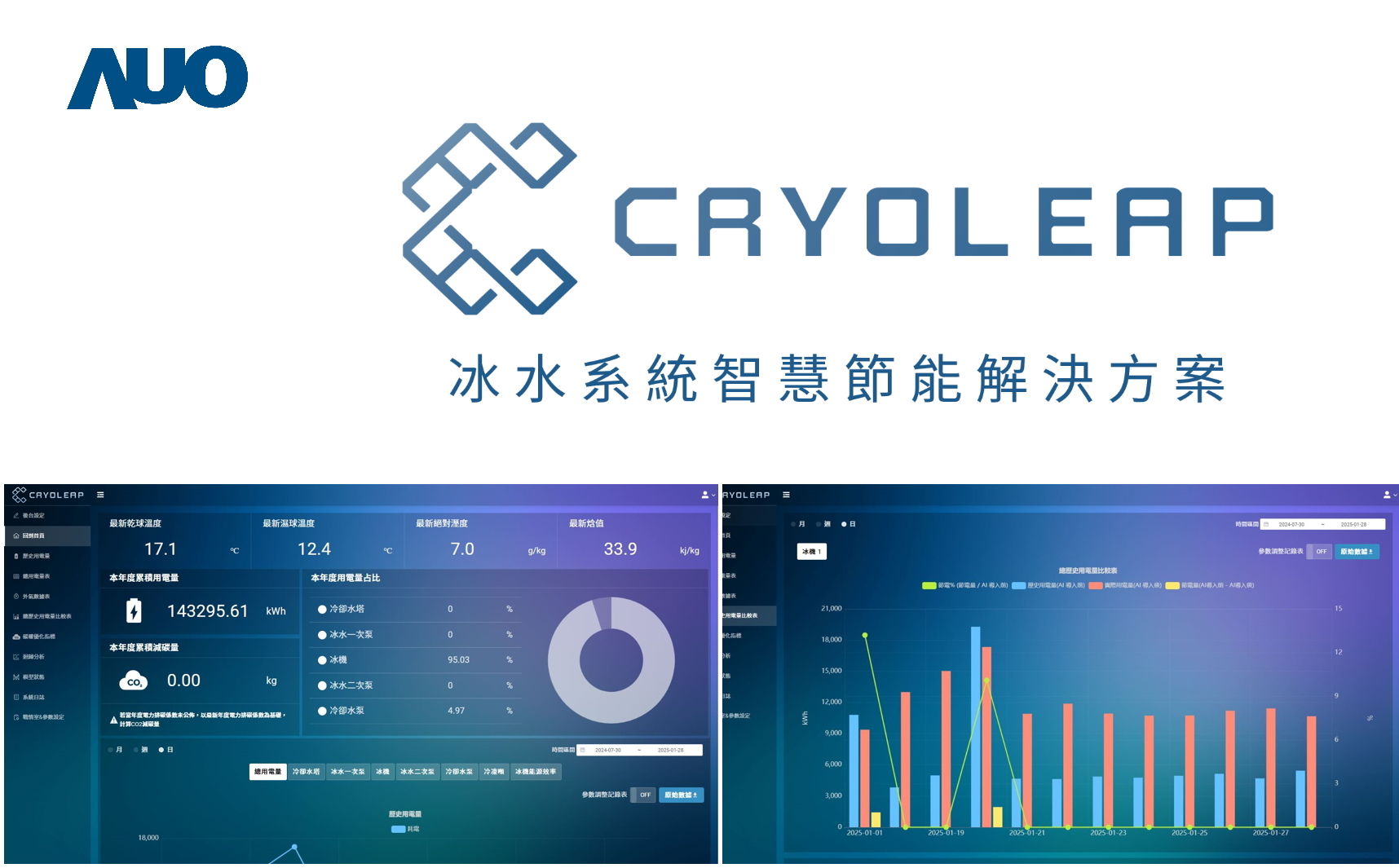 友達「CryoLeap冰水系統智慧節能解決方案」獲得台灣精品標誌，是專為大型中央空調冰水系統所設計，整合了AI建模、即時監測與智慧控制技術，具備高度相容性與擴充性，進而提升系統穩定性與維運效率